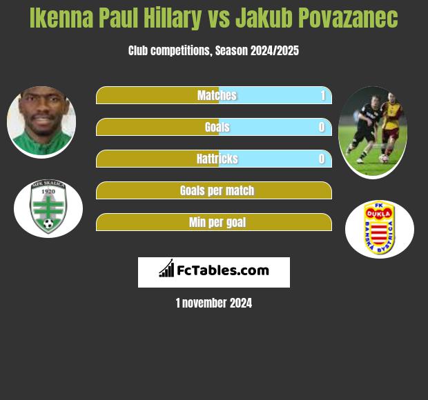 Ikenna Paul Hillary vs Jakub Povazanec h2h player stats