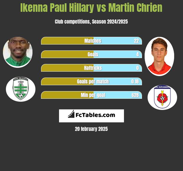 Ikenna Paul Hillary vs Martin Chrien h2h player stats