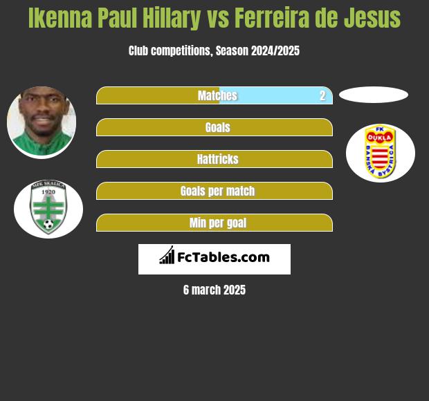 Ikenna Paul Hillary vs Ferreira de Jesus h2h player stats