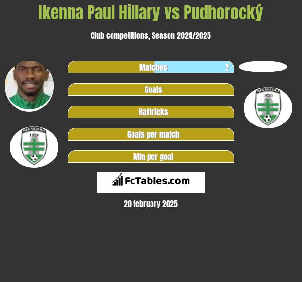 Ikenna Paul Hillary vs Pudhorocký h2h player stats