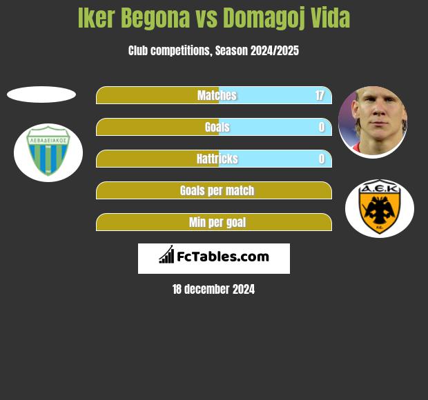 Iker Begona vs Domagoj Vida h2h player stats