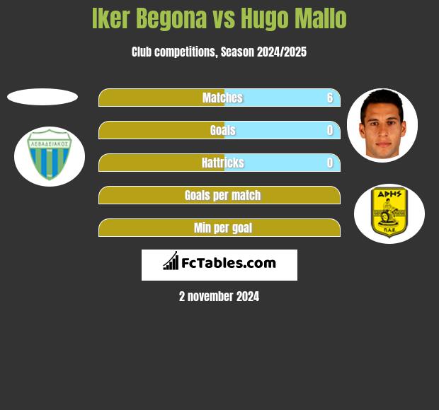 Iker Begona vs Hugo Mallo h2h player stats