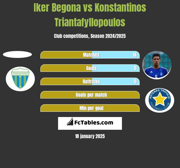 Iker Begona vs Konstantinos Triantafyllopoulos h2h player stats