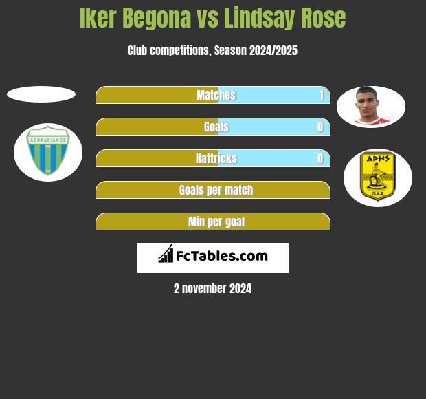 Iker Begona vs Lindsay Rose h2h player stats