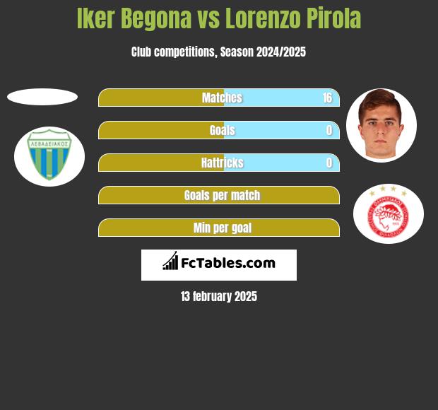 Iker Begona vs Lorenzo Pirola h2h player stats