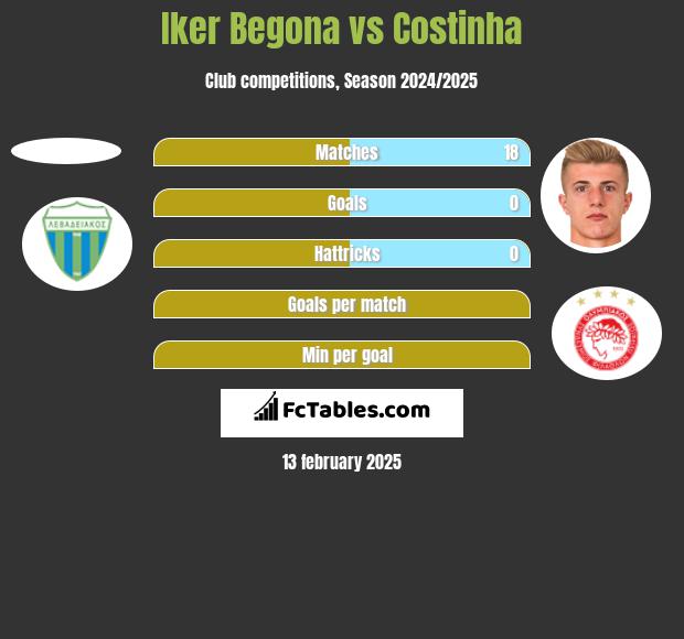 Iker Begona vs Costinha h2h player stats