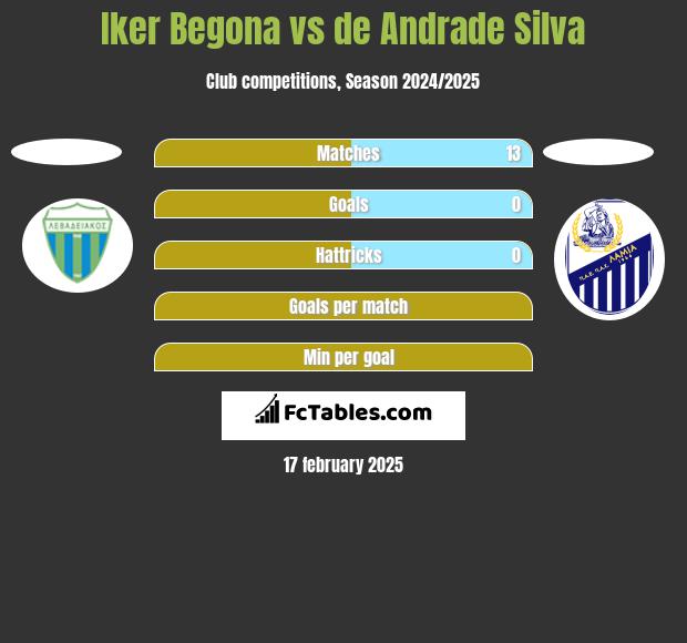 Iker Begona vs de Andrade Silva h2h player stats