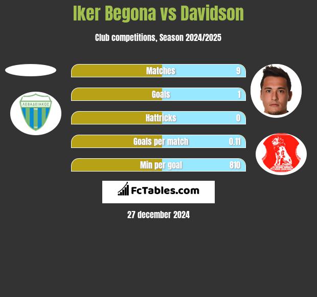 Iker Begona vs Davidson h2h player stats