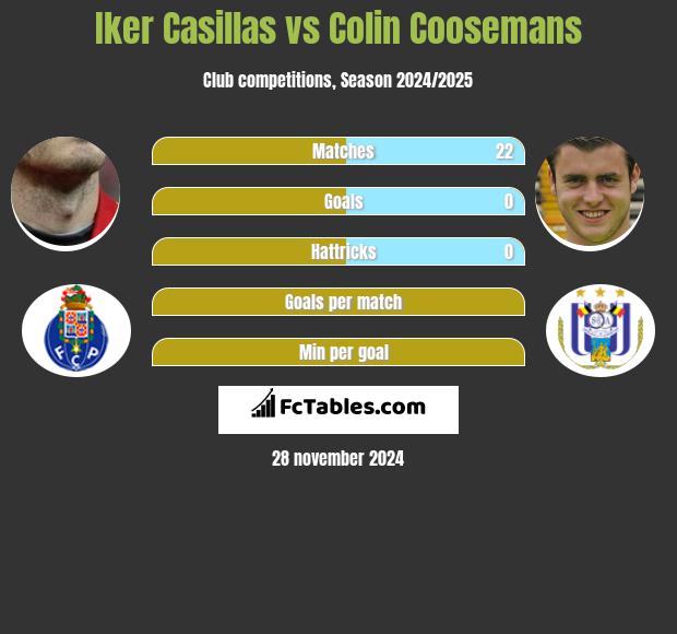 Iker Casillas vs Colin Coosemans h2h player stats