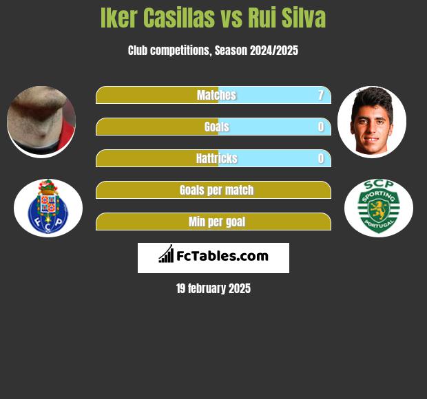 Iker Casillas vs Rui Silva h2h player stats