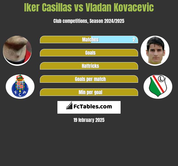 Iker Casillas vs Vladan Kovacevic h2h player stats