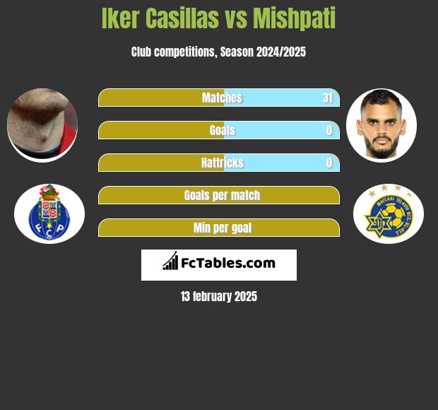 Iker Casillas vs Mishpati h2h player stats