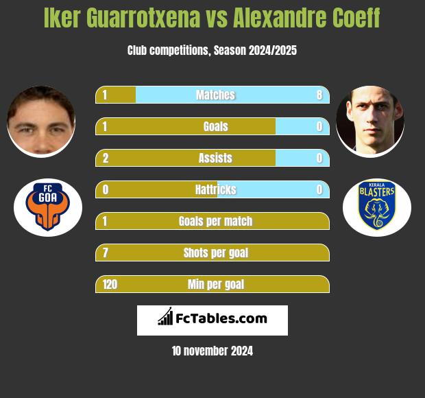 Iker Guarrotxena vs Alexandre Coeff h2h player stats