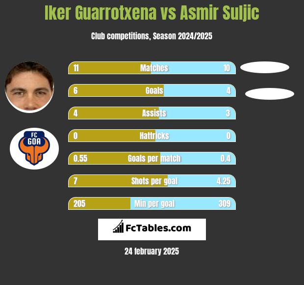 Iker Guarrotxena vs Asmir Suljic h2h player stats