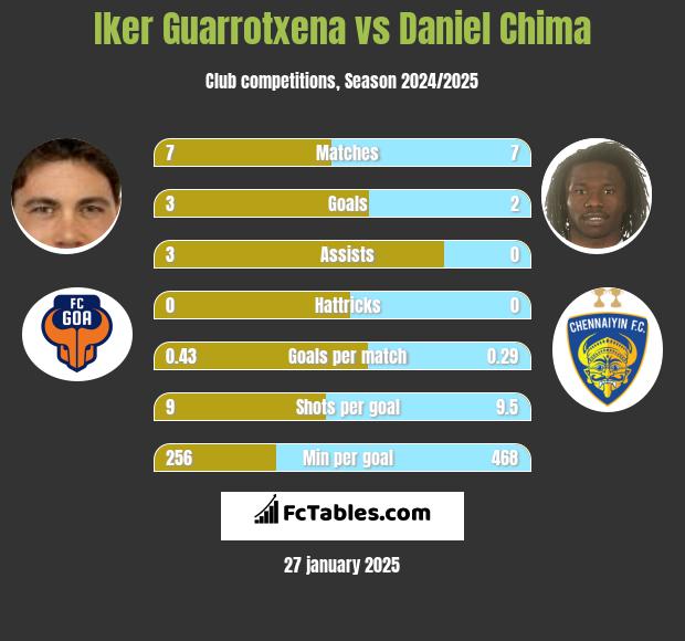 Iker Guarrotxena vs Daniel Chima h2h player stats