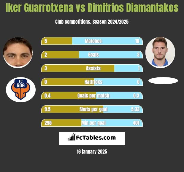 Iker Guarrotxena vs Dimitrios Diamantakos h2h player stats