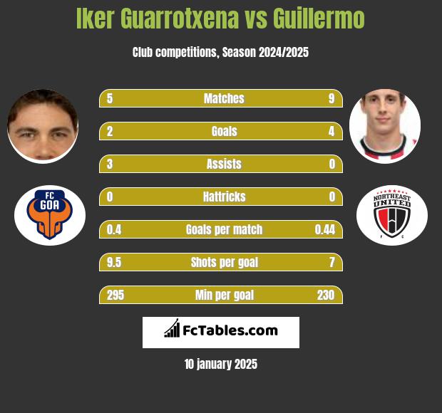 Iker Guarrotxena vs Guillermo h2h player stats