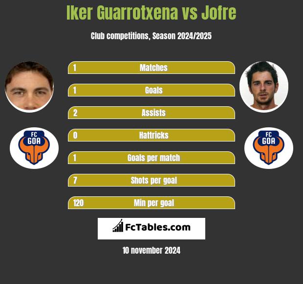 Iker Guarrotxena vs Jofre h2h player stats