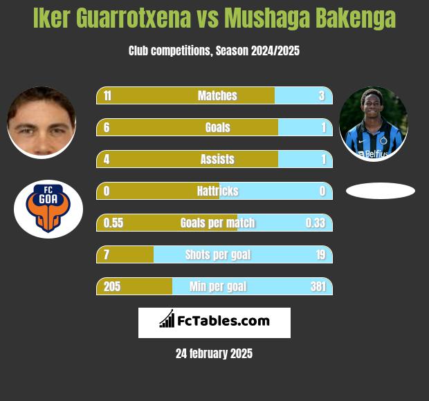 Iker Guarrotxena vs Mushaga Bakenga h2h player stats