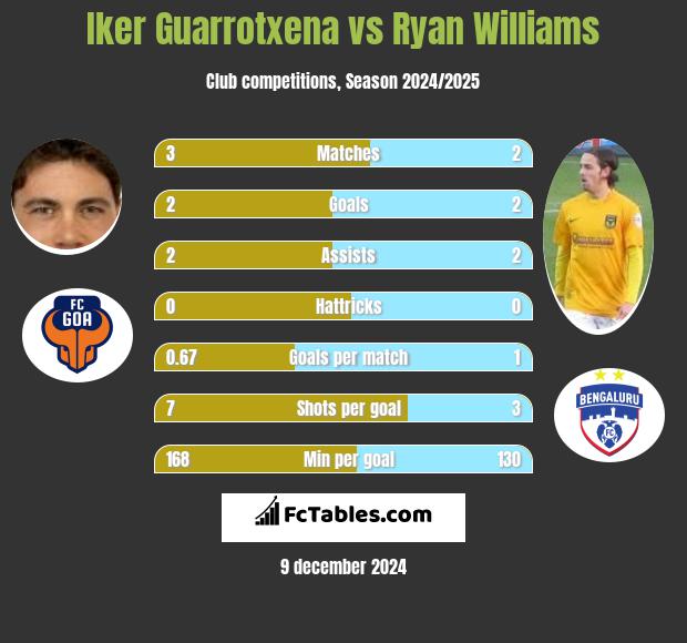 Iker Guarrotxena vs Ryan Williams h2h player stats