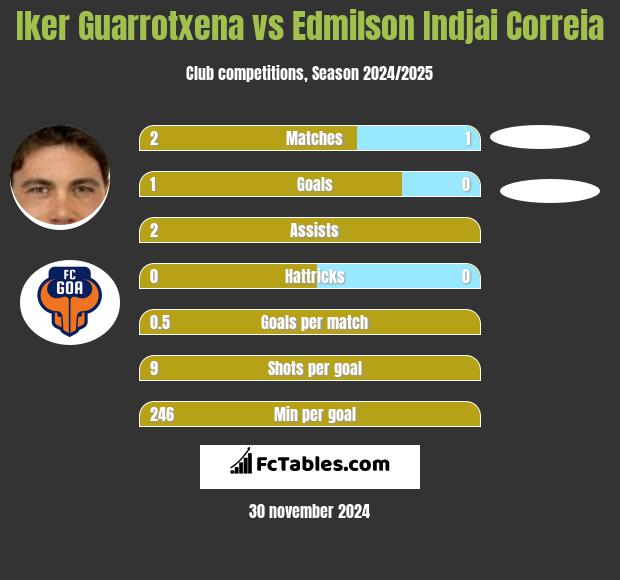 Iker Guarrotxena vs Edmilson Indjai Correia h2h player stats