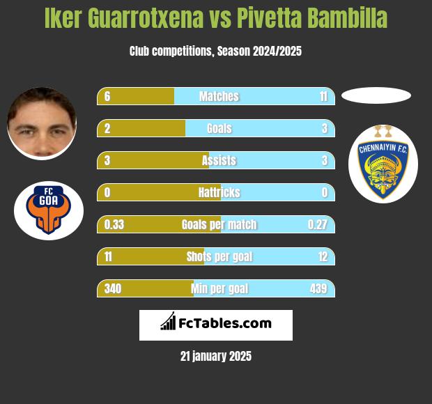 Iker Guarrotxena vs Pivetta Bambilla h2h player stats