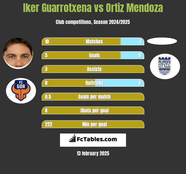 Iker Guarrotxena vs Ortiz Mendoza h2h player stats