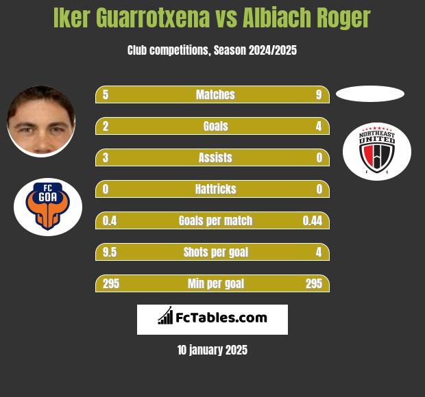 Iker Guarrotxena vs Albiach Roger h2h player stats