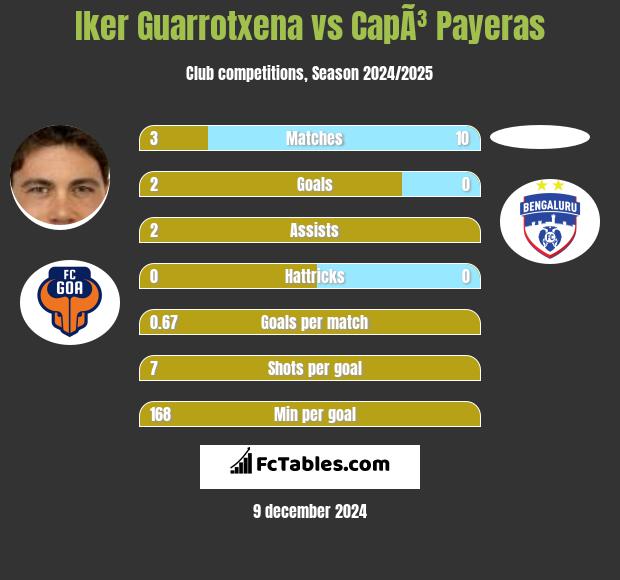 Iker Guarrotxena vs CapÃ³ Payeras h2h player stats