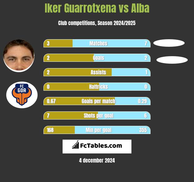 Iker Guarrotxena vs Alba h2h player stats