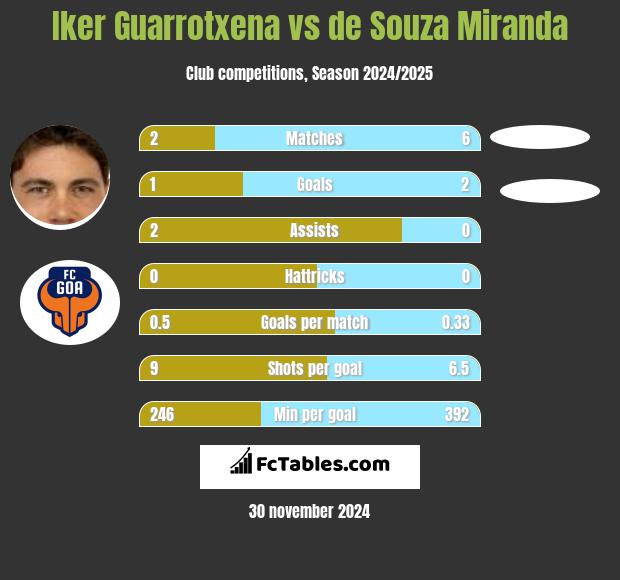 Iker Guarrotxena vs de Souza Miranda h2h player stats