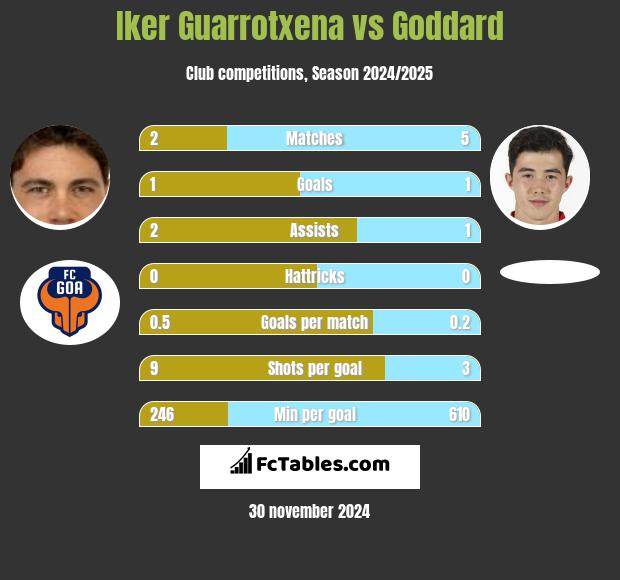 Iker Guarrotxena vs Goddard h2h player stats