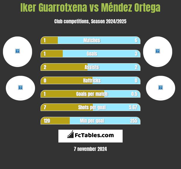 Iker Guarrotxena vs Méndez Ortega h2h player stats