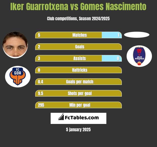 Iker Guarrotxena vs Gomes Nascimento h2h player stats