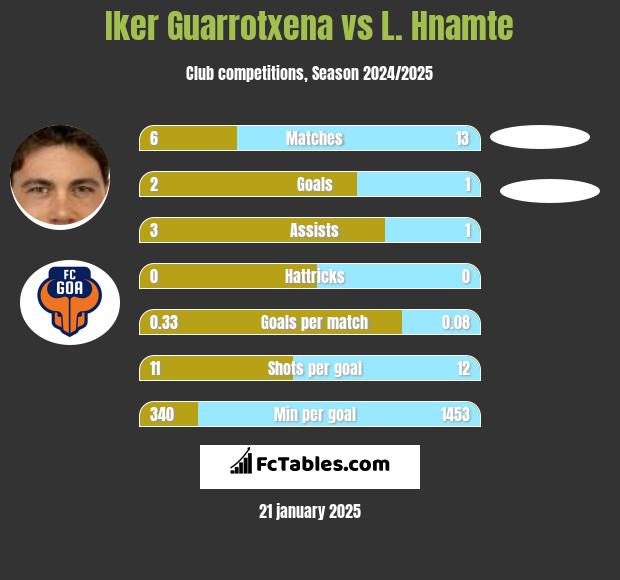 Iker Guarrotxena vs L. Hnamte h2h player stats