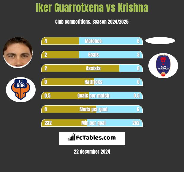 Iker Guarrotxena vs Krishna h2h player stats