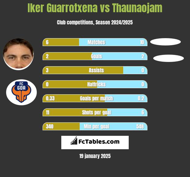 Iker Guarrotxena vs Thaunaojam h2h player stats