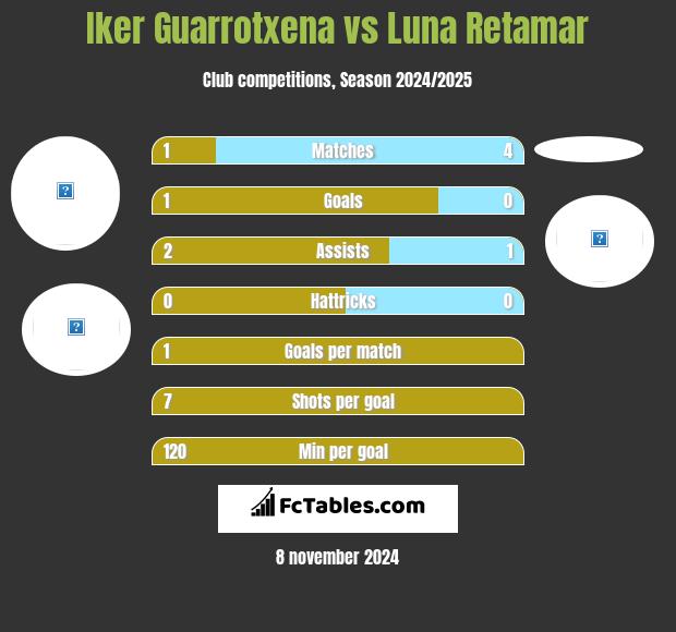 Iker Guarrotxena vs Luna Retamar h2h player stats