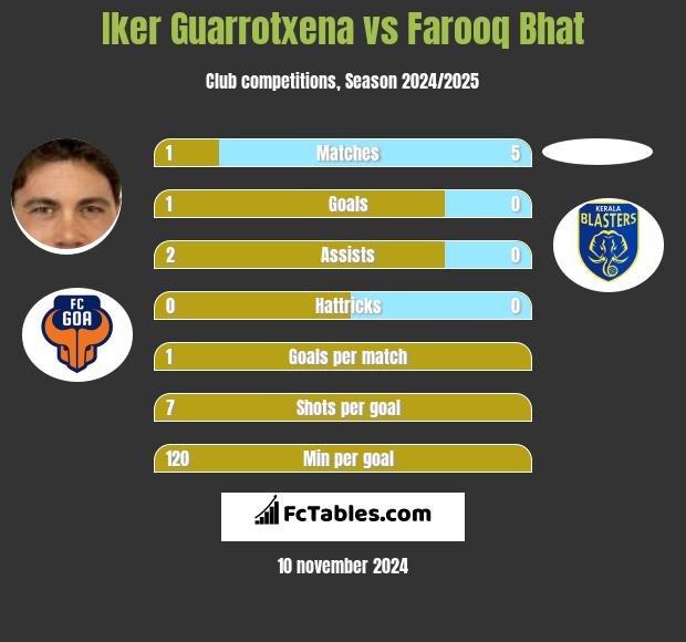 Iker Guarrotxena vs Farooq Bhat h2h player stats