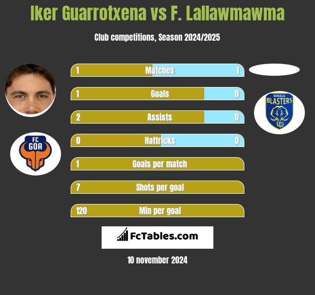 Iker Guarrotxena vs F. Lallawmawma h2h player stats