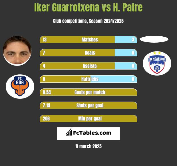 Iker Guarrotxena vs H. Patre h2h player stats