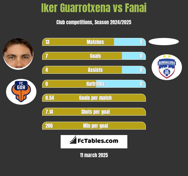 Iker Guarrotxena vs Fanai h2h player stats