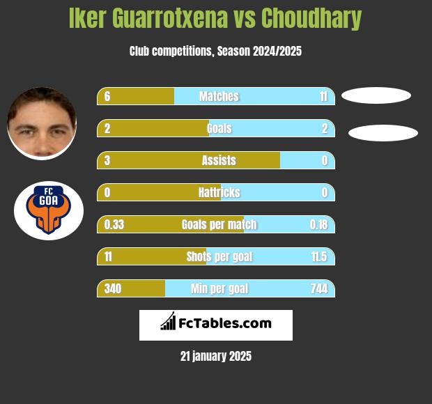 Iker Guarrotxena vs Choudhary h2h player stats