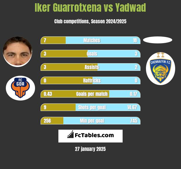 Iker Guarrotxena vs Yadwad h2h player stats