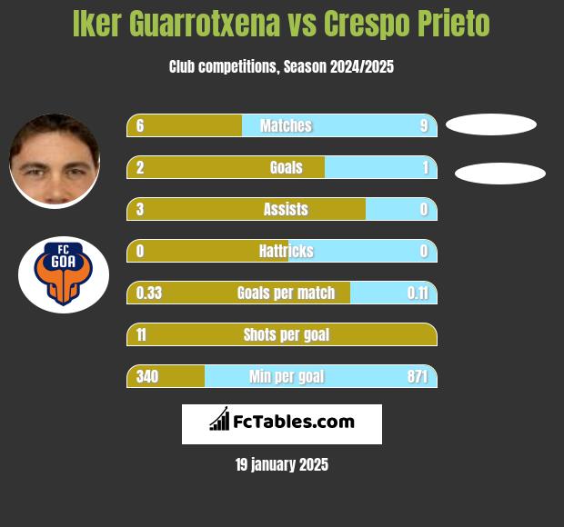 Iker Guarrotxena vs Crespo Prieto h2h player stats