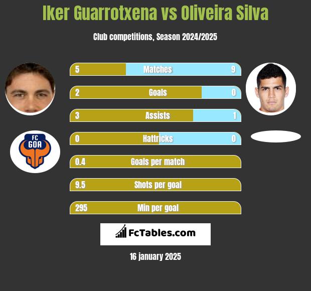 Iker Guarrotxena vs Oliveira Silva h2h player stats