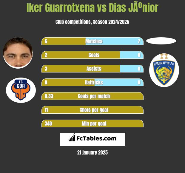 Iker Guarrotxena vs Dias JÃºnior h2h player stats