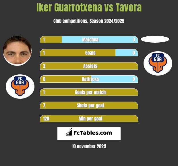 Iker Guarrotxena vs Tavora h2h player stats