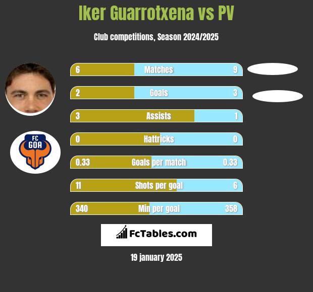 Iker Guarrotxena vs PV h2h player stats