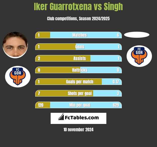 Iker Guarrotxena vs Singh h2h player stats